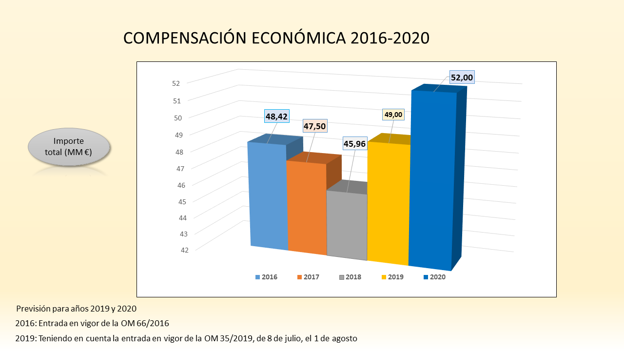 Gráfico con detalle de los importes anuales de compensación económica, 2016-2020