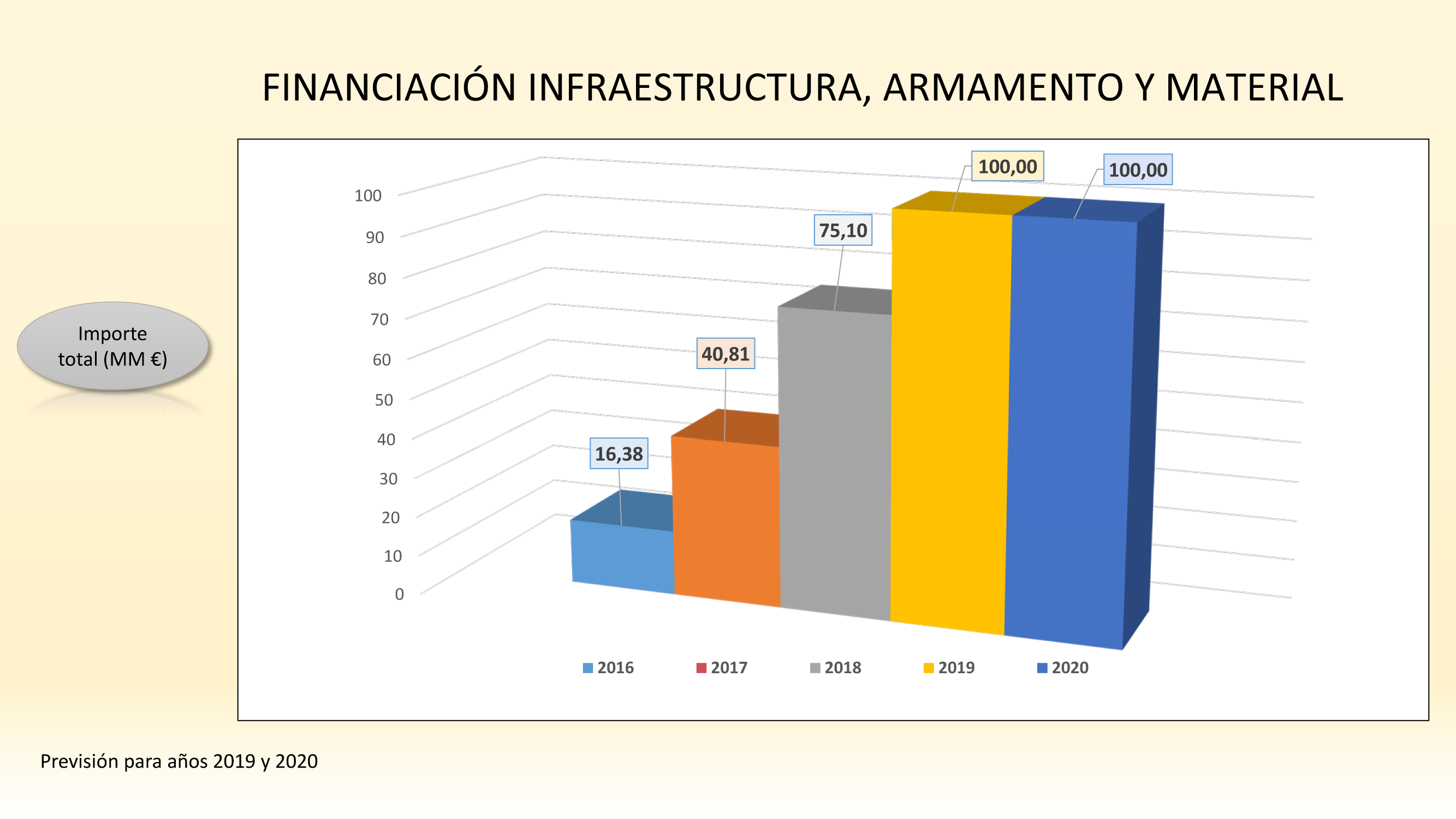 Gráfico con detalle de las inversiones en infraestructura, armamento y material, 2016-2020