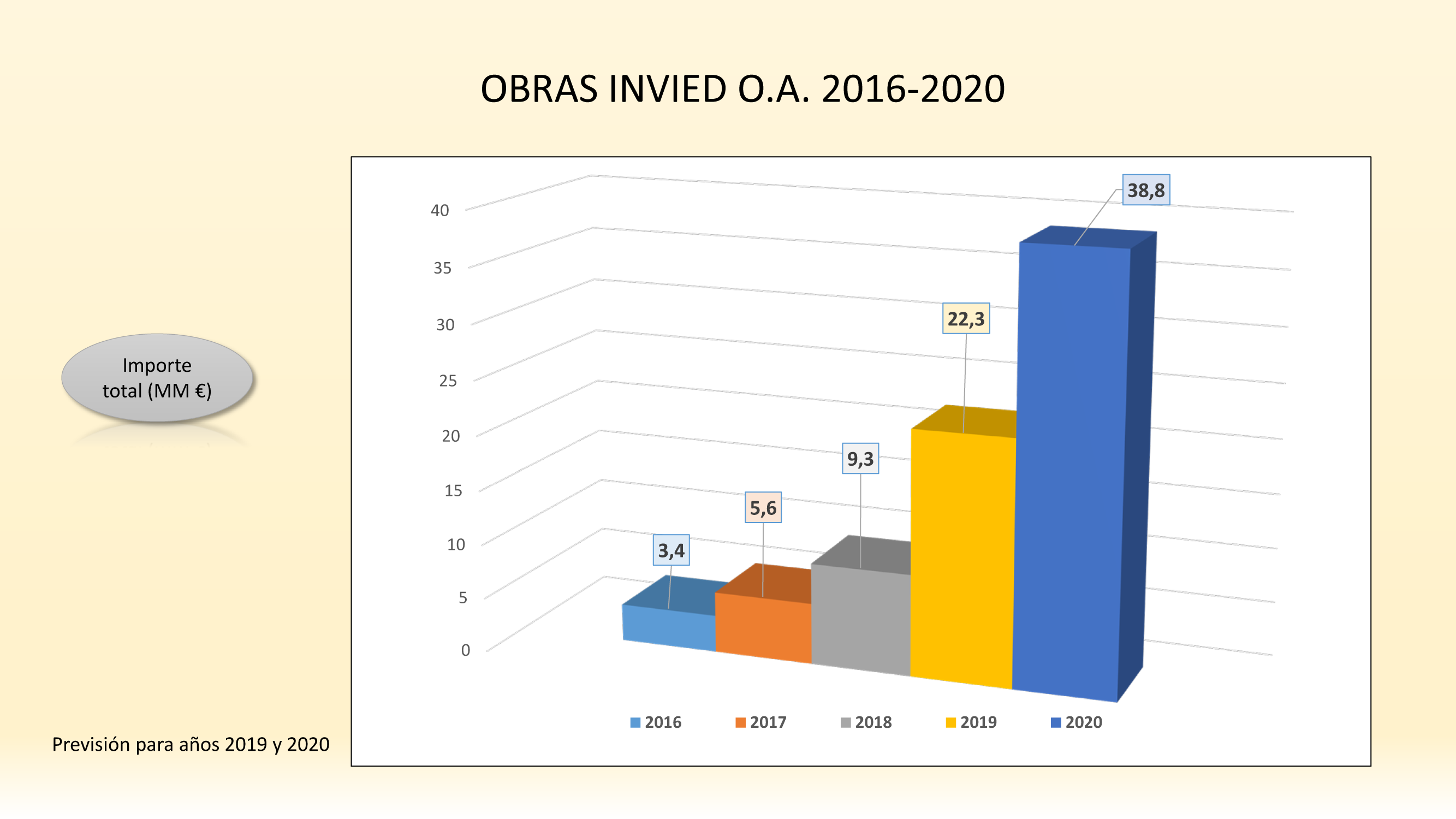 Gráfico con detalle de las inversiones en obras del INVIED O.A., 2016-2020